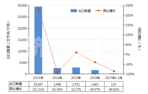 2013-2017年2月中國(guó)氫(HS28041000)出口量及增速統(tǒng)計(jì)